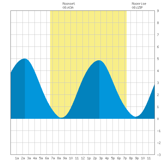 Coopers Creek bridge tide chart for Tuesday, September 9, 2025