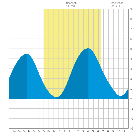 Coopers Creek bridge tide chart for Friday, October 10, 2025