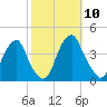 Coopers Creek bridge tide chart for Friday, October 10, 2025