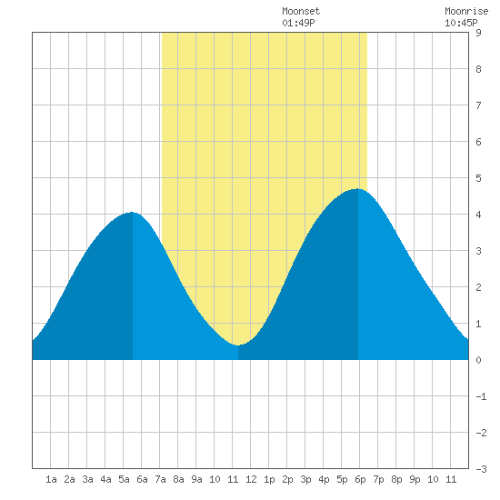 Coopers Creek bridge tide chart for Sunday, October 12, 2025