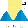 Coopers Creek bridge tide chart for Sunday, October 12, 2025
