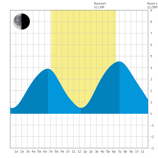 Coopers Creek bridge tide chart for Monday, October 13, 2025