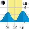 Coopers Creek bridge tide chart for Monday, October 13, 2025