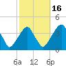 Coopers Creek bridge tide chart for Thursday, October 16, 2025