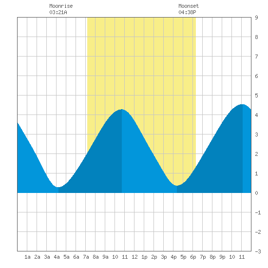 Coopers Creek bridge tide chart for Friday, October 17, 2025