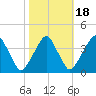 Coopers Creek bridge tide chart for Saturday, October 18, 2025