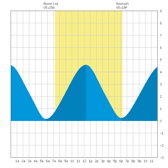 Coopers Creek bridge tide chart for Sunday, October 19, 2025