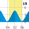 Coopers Creek bridge tide chart for Sunday, October 19, 2025