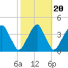 Coopers Creek bridge tide chart for Monday, October 20, 2025