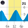 Coopers Creek bridge tide chart for Tuesday, October 21, 2025