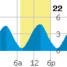Coopers Creek bridge tide chart for Wednesday, October 22, 2025