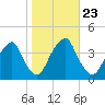 Coopers Creek bridge tide chart for Thursday, October 23, 2025