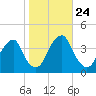 Coopers Creek bridge tide chart for Friday, October 24, 2025