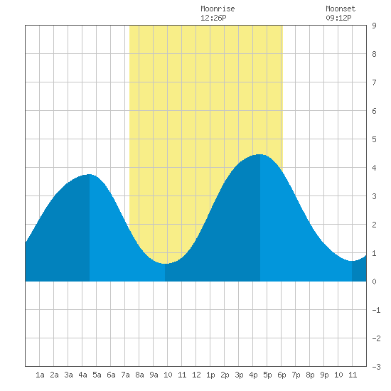 Coopers Creek bridge tide chart for Sunday, October 26, 2025