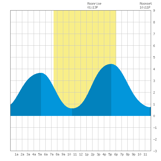 Coopers Creek bridge tide chart for Monday, October 27, 2025