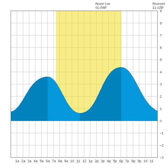 Coopers Creek bridge tide chart for Tuesday, October 28, 2025