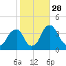 Coopers Creek bridge tide chart for Tuesday, October 28, 2025
