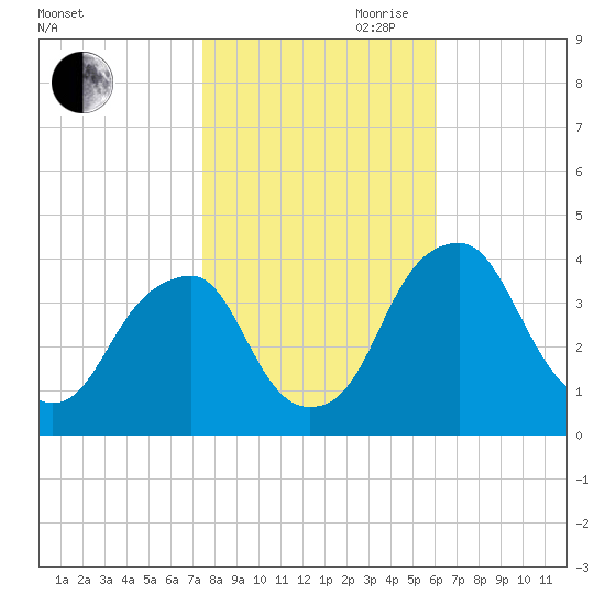 Coopers Creek bridge tide chart for Wednesday, October 29, 2025