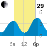 Coopers Creek bridge tide chart for Wednesday, October 29, 2025