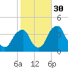 Coopers Creek bridge tide chart for Thursday, October 30, 2025