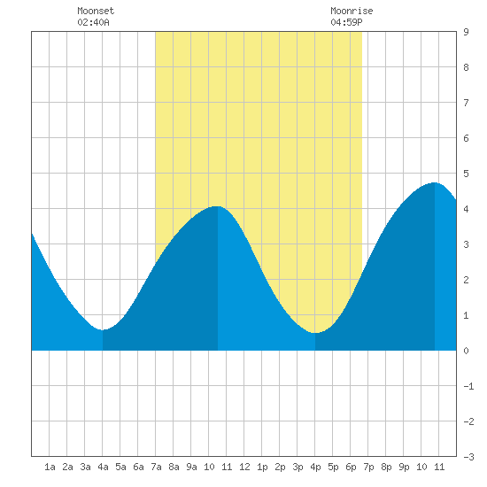 Coopers Creek bridge tide chart for Friday, October 3, 2025