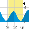 Coopers Creek bridge tide chart for Saturday, October 4, 2025