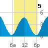 Coopers Creek bridge tide chart for Sunday, October 5, 2025