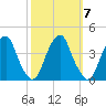 Coopers Creek bridge tide chart for Tuesday, October 7, 2025