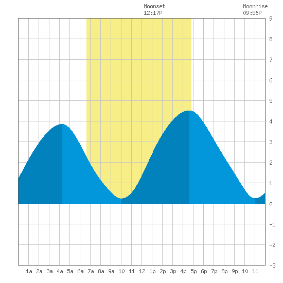 Coopers Creek bridge tide chart for Monday, November 10, 2025