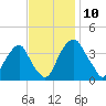 Coopers Creek bridge tide chart for Monday, November 10, 2025