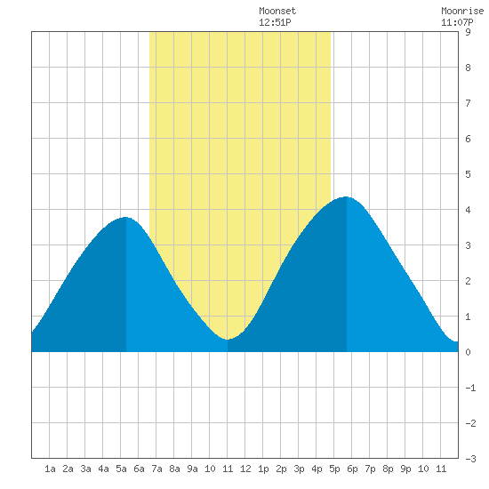 Coopers Creek bridge tide chart for Tuesday, November 11, 2025