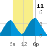 Coopers Creek bridge tide chart for Tuesday, November 11, 2025