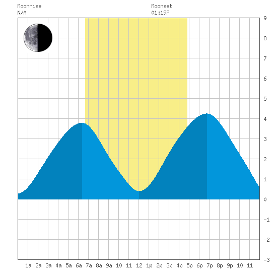 Coopers Creek bridge tide chart for Wednesday, November 12, 2025