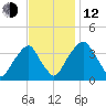 Coopers Creek bridge tide chart for Wednesday, November 12, 2025