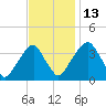 Coopers Creek bridge tide chart for Thursday, November 13, 2025