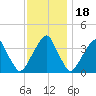 Coopers Creek bridge tide chart for Tuesday, November 18, 2025