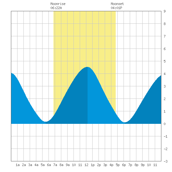 Coopers Creek bridge tide chart for Wednesday, November 19, 2025