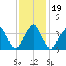 Coopers Creek bridge tide chart for Wednesday, November 19, 2025