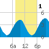 Coopers Creek bridge tide chart for Saturday, November 1, 2025