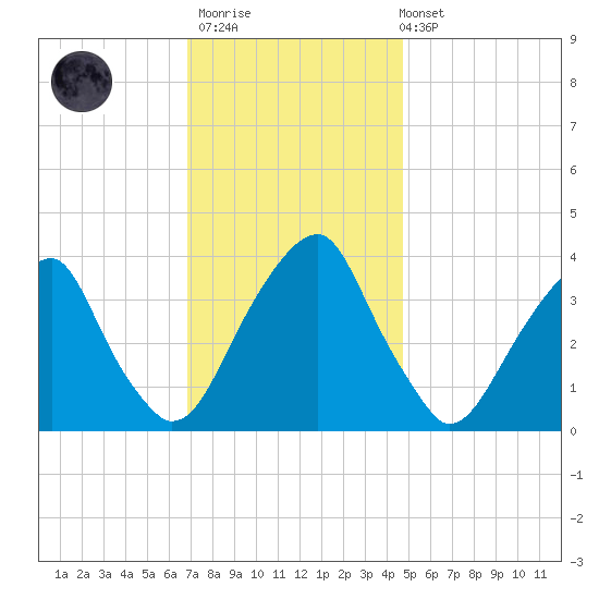 Coopers Creek bridge tide chart for Thursday, November 20, 2025
