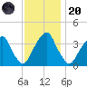 Coopers Creek bridge tide chart for Thursday, November 20, 2025