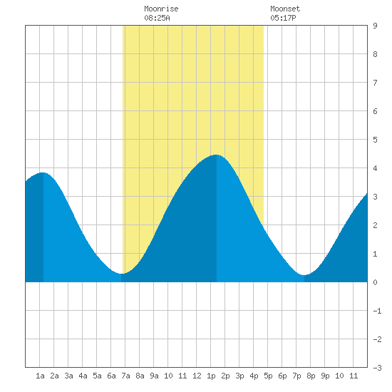 Coopers Creek bridge tide chart for Friday, November 21, 2025