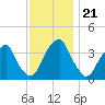 Coopers Creek bridge tide chart for Friday, November 21, 2025