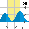 Coopers Creek bridge tide chart for Wednesday, November 26, 2025