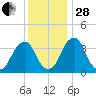 Coopers Creek bridge tide chart for Friday, November 28, 2025