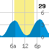 Coopers Creek bridge tide chart for Saturday, November 29, 2025