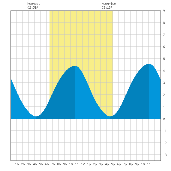 Coopers Creek bridge tide chart for Sunday, November 2, 2025