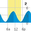 Coopers Creek bridge tide chart for Sunday, November 2, 2025