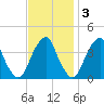 Coopers Creek bridge tide chart for Monday, November 3, 2025