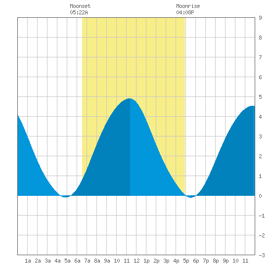 Coopers Creek bridge tide chart for Tuesday, November 4, 2025